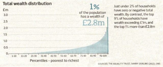 UK wealth distribution chart